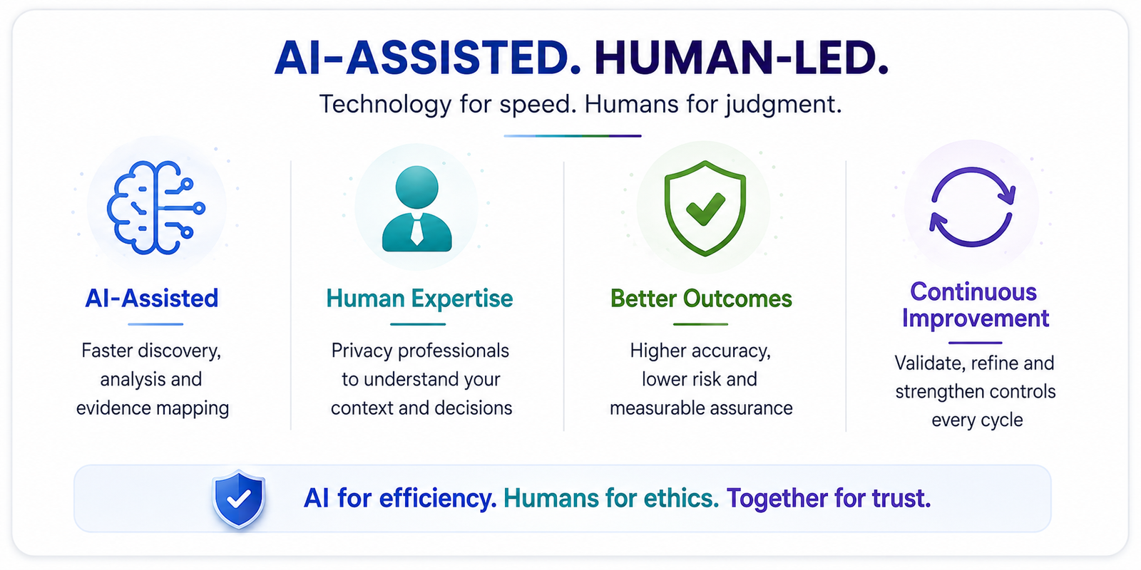 C3GEEK AI-assisted, human-led privacy approach — AI acceleration with human judgement and assurance