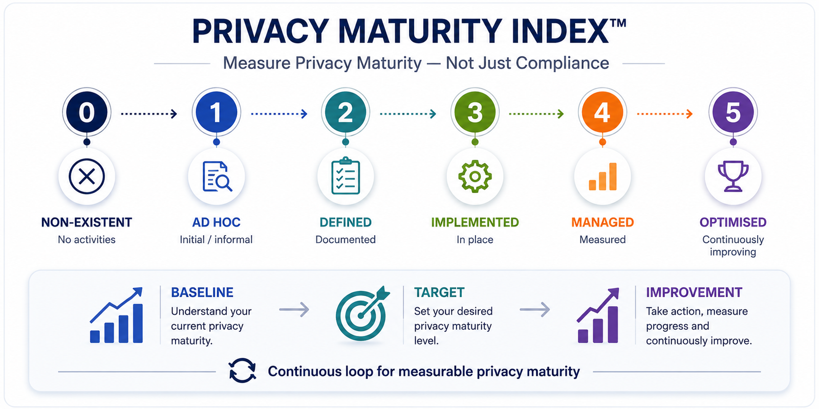C3GEEK Privacy Maturity Index — maturity scale with baseline, target and improvement loop